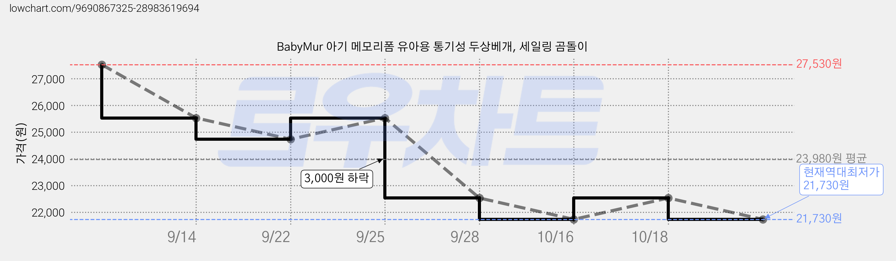 BabyMur 아기 메모리폼 유아용 통기성 두상베개, 세일링 곰돌이 가격 변동 차트, 현재가 21,730원, 역대최저가