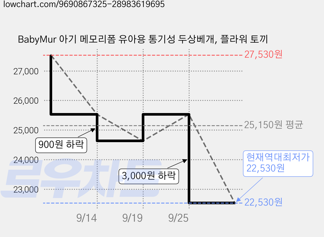 BabyMur 아기 메모리폼 유아용 통기성 두상베개, 플라워 토끼 가격 변동 차트, 현재가 22,530원, 역대최저가