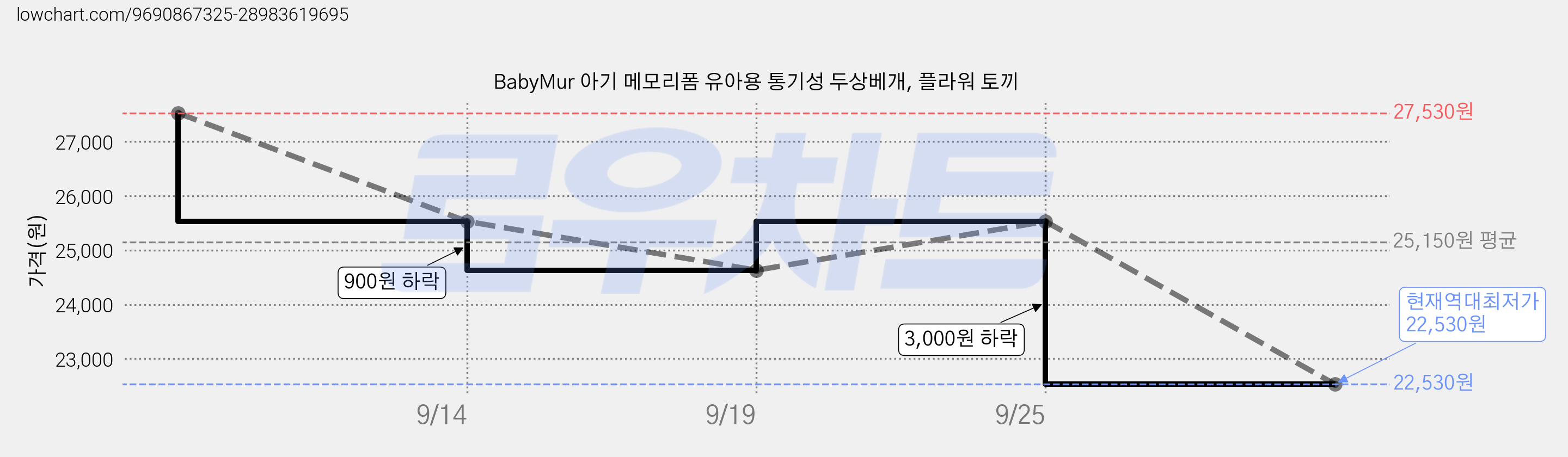 BabyMur 아기 메모리폼 유아용 통기성 두상베개, 플라워 토끼 가격 변동 차트, 현재가 22,530원, 역대최저가