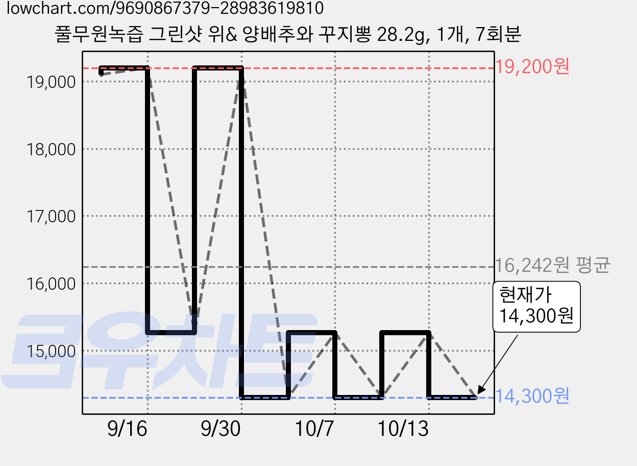 풀무원녹즙 그린샷 위& 양배추와 꾸지뽕 28.2g, 1개, 7회분 가격 변동 차트, 현재가 14,300원, 관측 최저가 12,770원