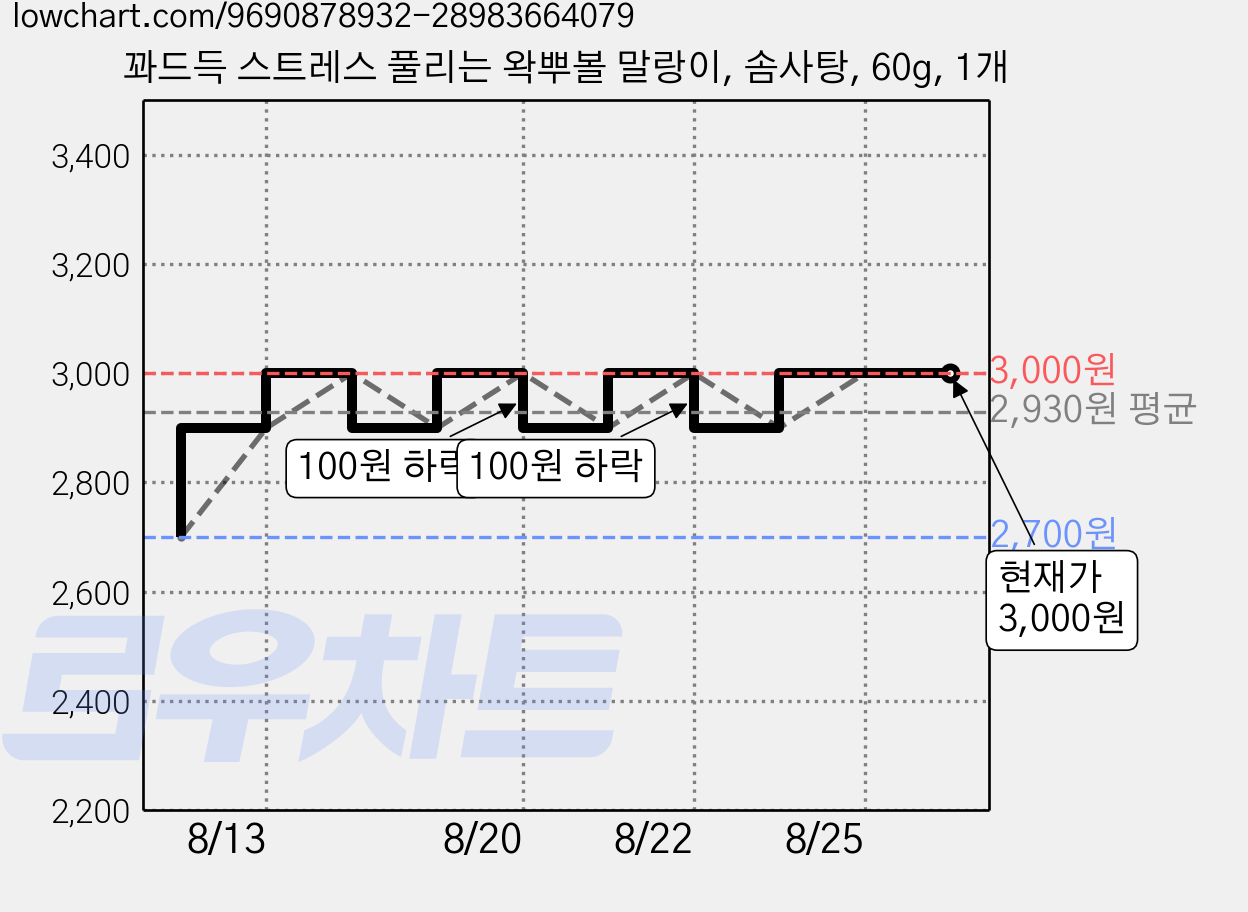 꽈드득 스트레스 풀리는 왁뿌볼 말랑이, 솜사탕, 60g, 1개 가격 변동 차트, 현재가 3,000원, 관측 최저가 2,700원