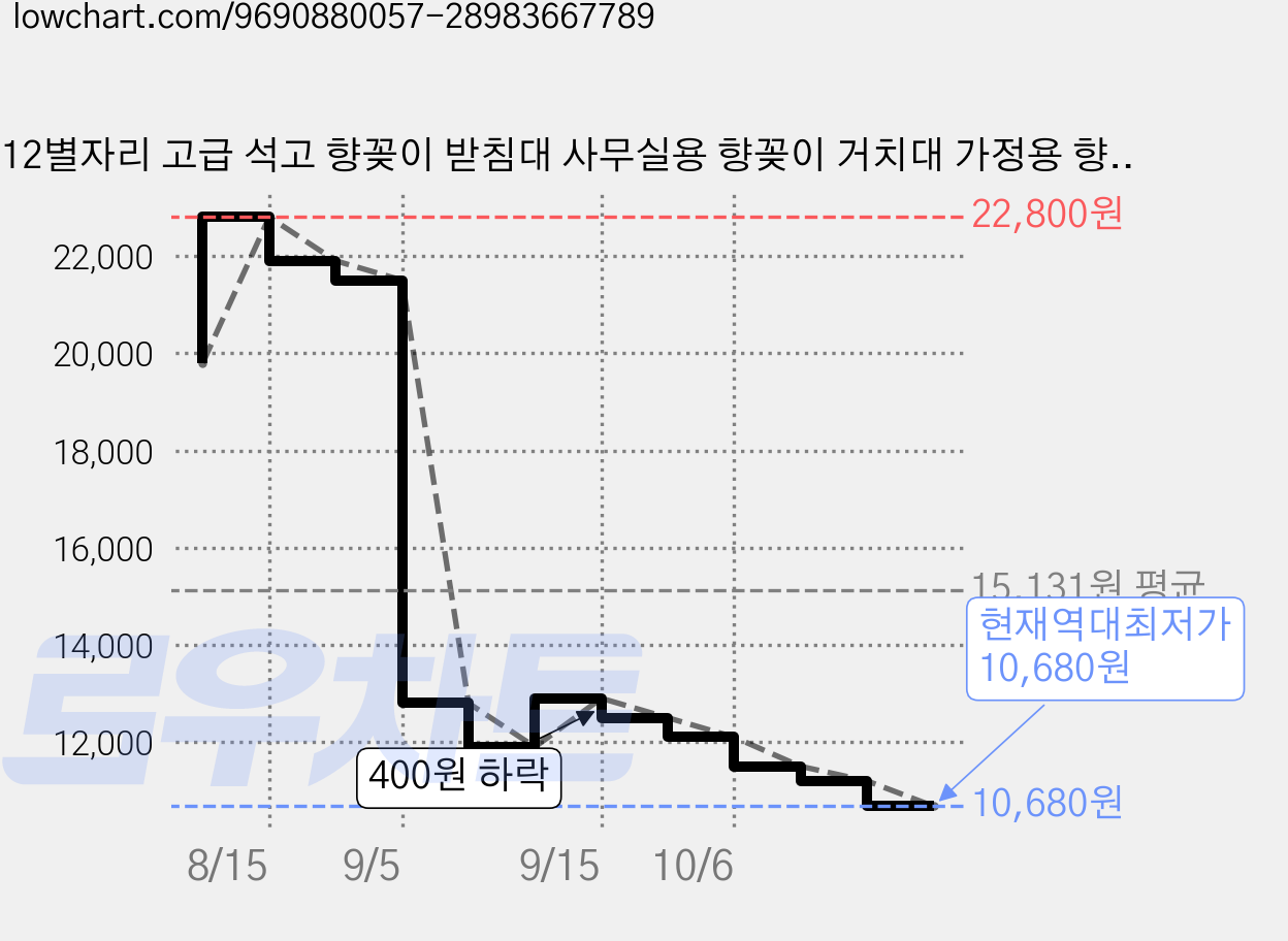 12별자리 고급 석고 향꽂이 받침대 사무실용 향꽂이 거치대 가정용 향꽂이 거치대 라인 향 거치대 아로마 거치대 전통 공예, 12별자리/White 가격 변동 차트, 현재가 10,680원, 역대최저가