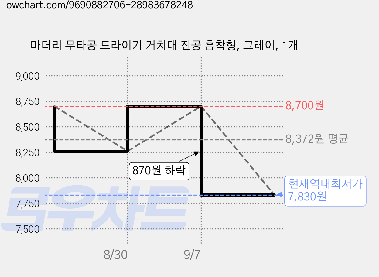 마더리 무타공 드라이기 거치대 진공 흡착형, 그레이, 1개 가격 변동 차트, 현재가 7,830원, 역대최저가
