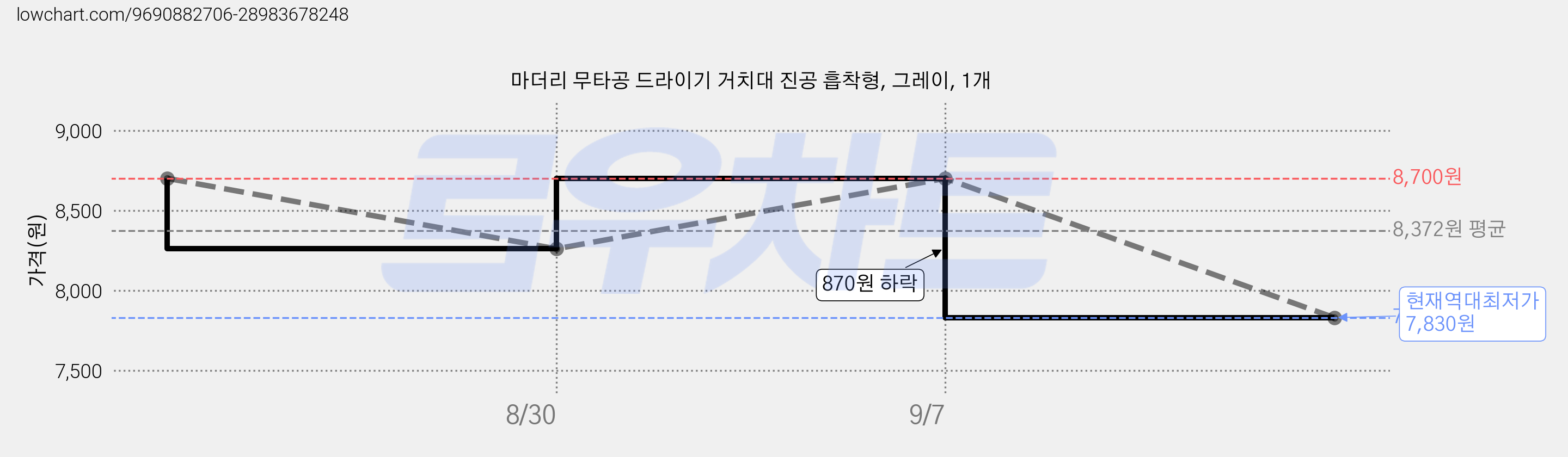 마더리 무타공 드라이기 거치대 진공 흡착형, 그레이, 1개 가격 변동 차트, 현재가 7,830원, 역대최저가