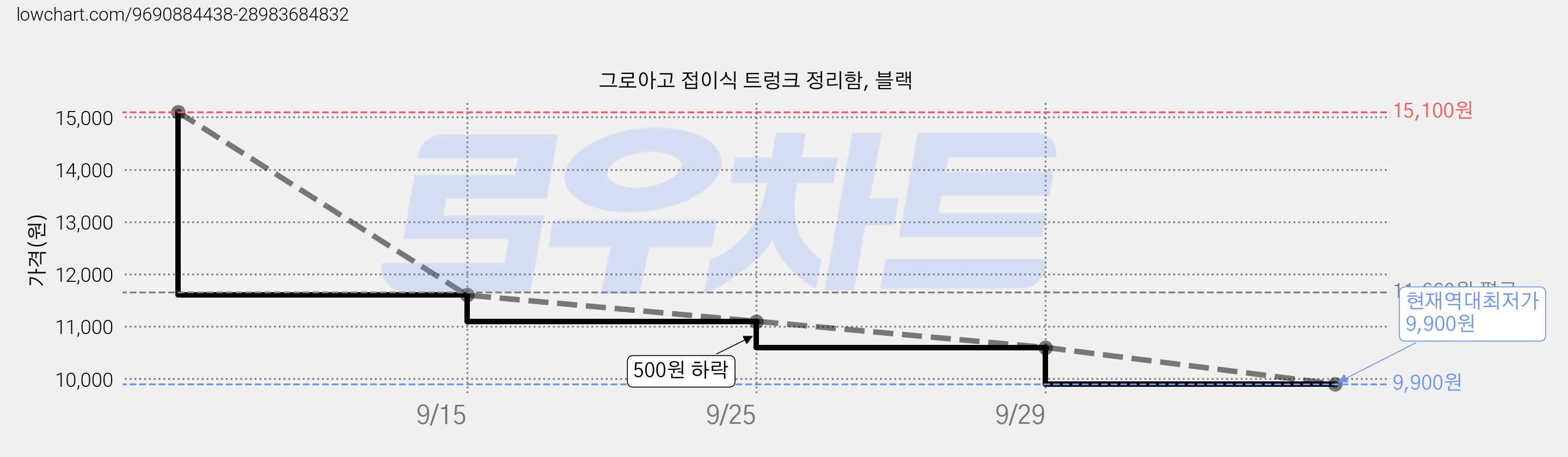 그로아고 접이식 트렁크 정리함, 블랙 가격 변동 차트, 현재가 9,900원, 역대최저가