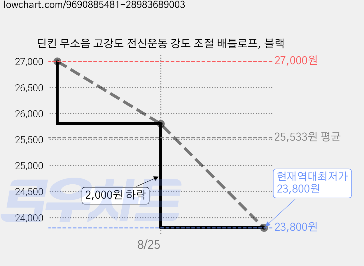 딘킨 무소음 고강도 전신운동 강도 조절 배틀로프, 블랙 가격 변동 차트, 현재가 23,800원, 역대최저가