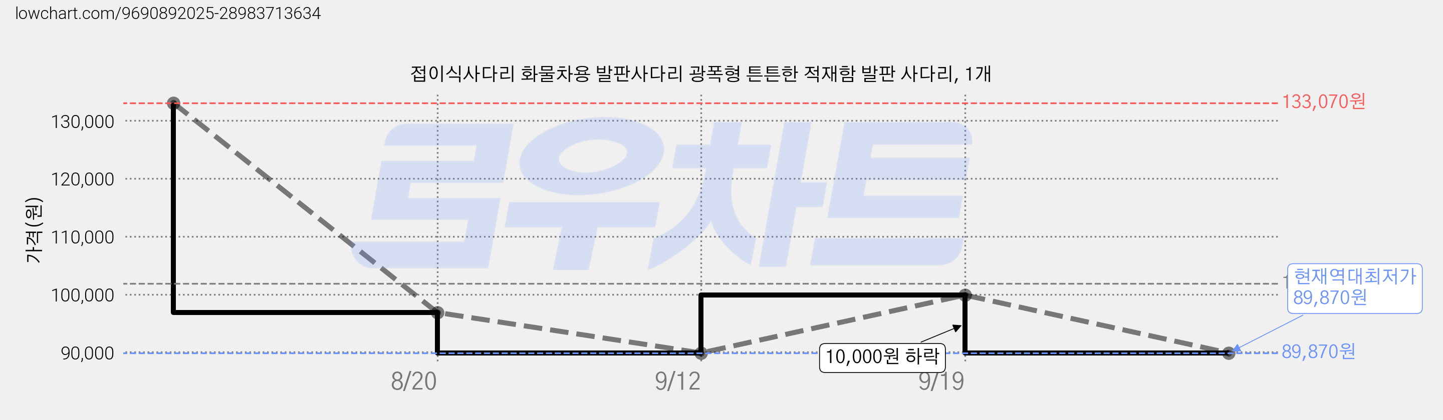 접이식사다리 화물차용 발판사다리 광폭형 튼튼한 적재함 발판 사다리, 1개 가격 변동 차트, 현재가 89,870원, 역대최저가