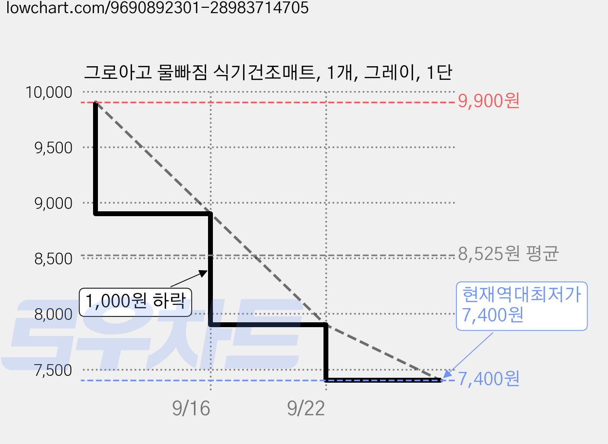 그로아고 물빠짐 식기건조매트, 1개, 그레이, 1단 가격 변동 차트, 현재가 7,400원, 역대최저가