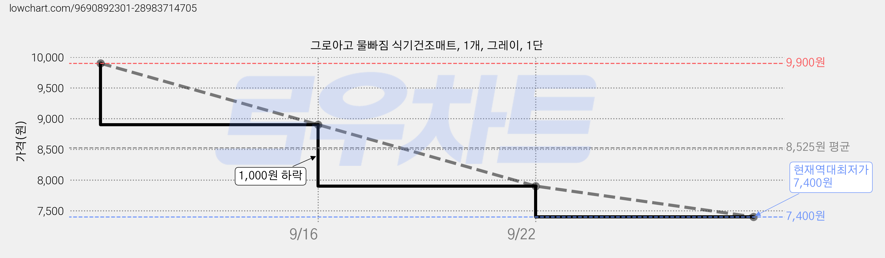 그로아고 물빠짐 식기건조매트, 1개, 그레이, 1단 가격 변동 차트, 현재가 7,400원, 역대최저가