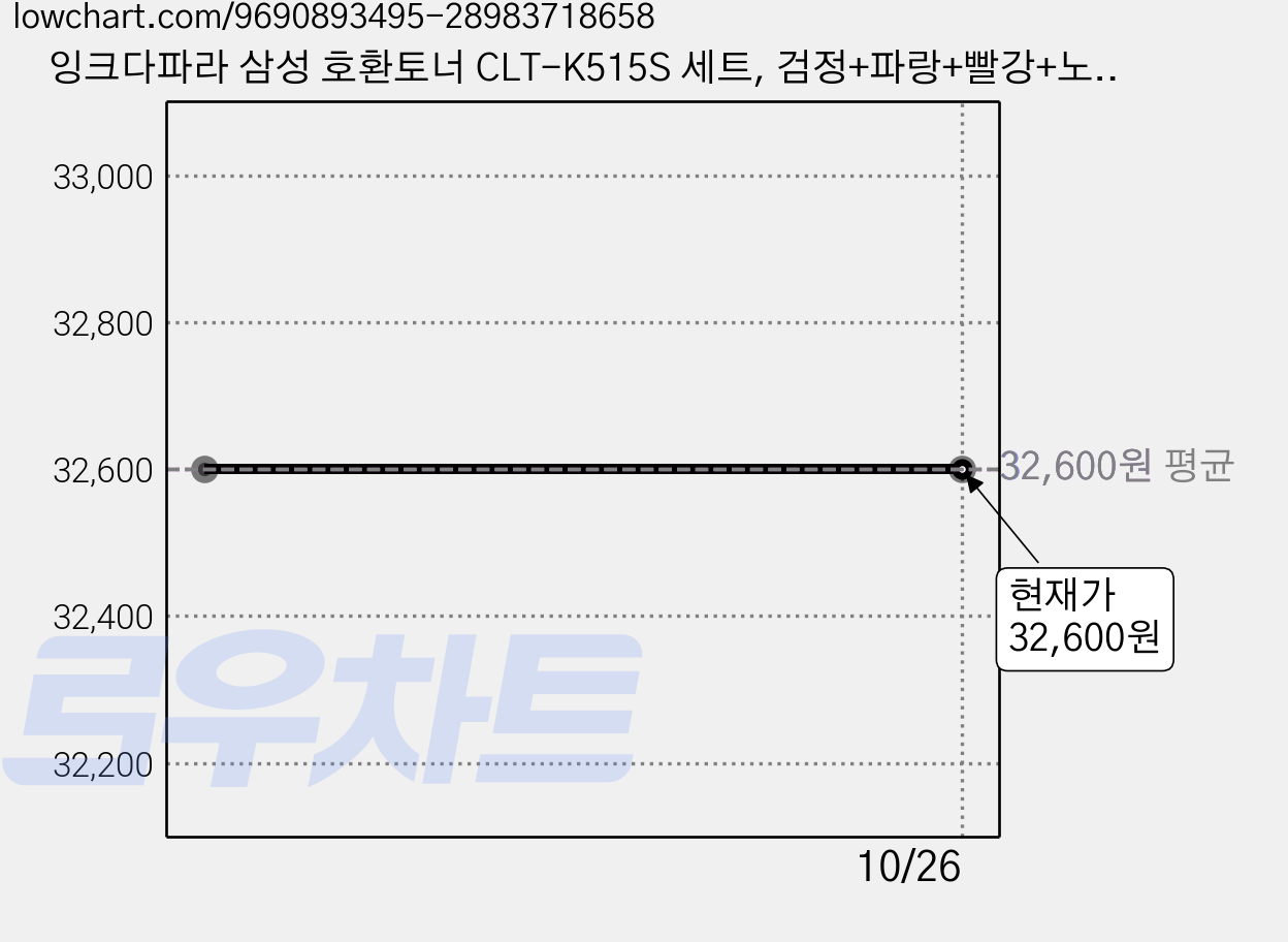 잉크다파라 삼성 호환토너 CLT-K515S 세트, 검정+파랑+빨강+노랑4색, 1세트 가격 변동 차트, 현재가 32,600원