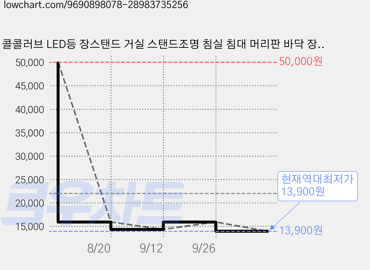 콜콜러브 LED등 장스탠드 거실 스탠드조명 침실 침대 머리판 바닥 장식용 무드등, 블랙 가격 변동 차트, 현재가 13,900원, 역대최저가