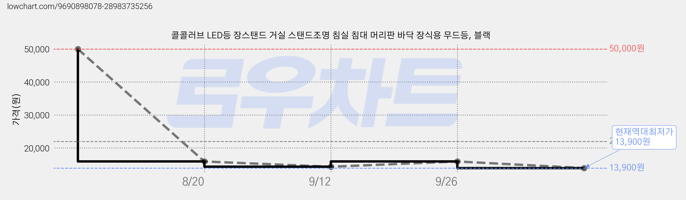 콜콜러브 LED등 장스탠드 거실 스탠드조명 침실 침대 머리판 바닥 장식용 무드등, 블랙 가격 변동 차트, 현재가 13,900원, 역대최저가