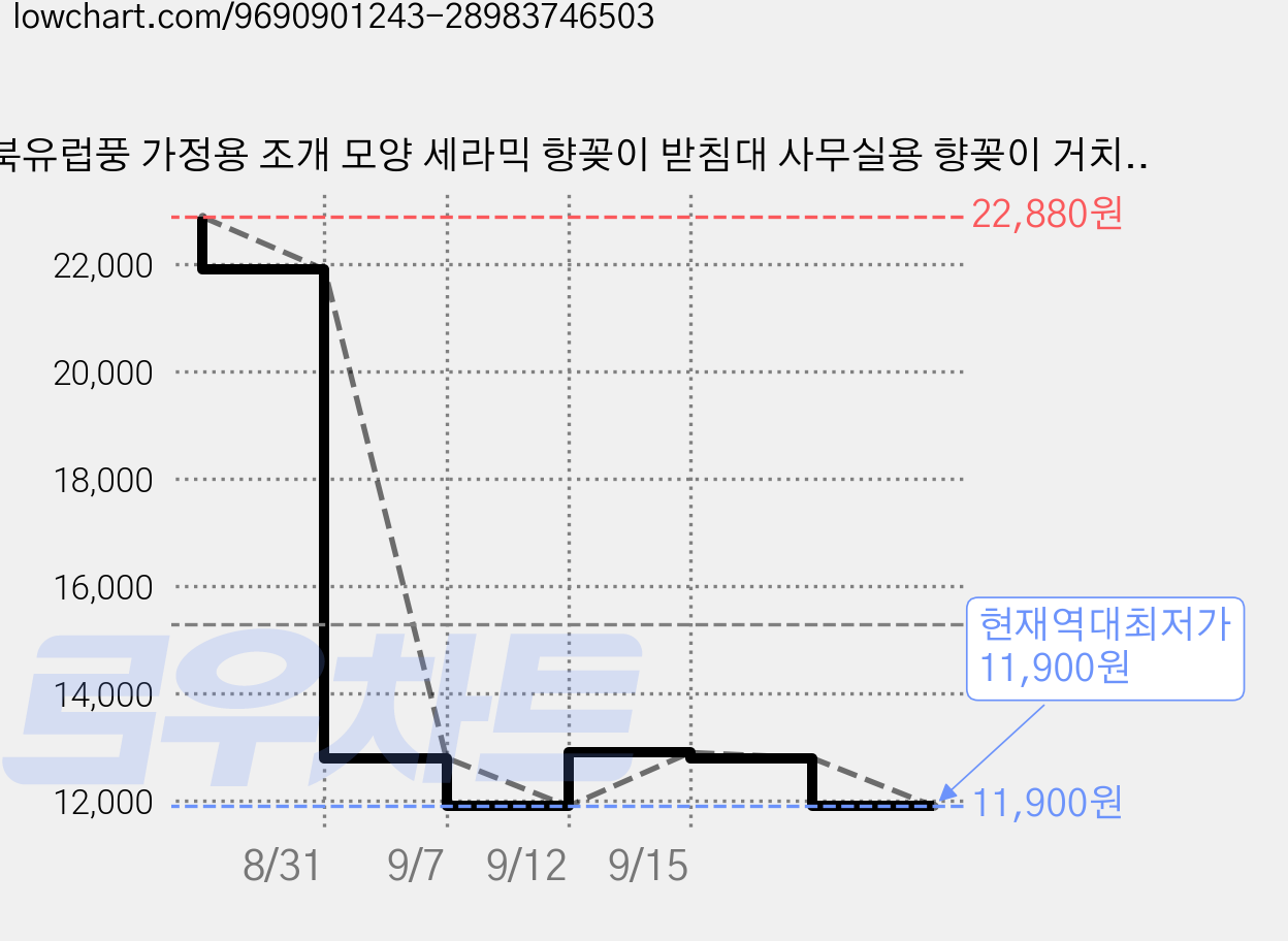 북유럽풍 가정용 조개 모양 세라믹 향꽂이 받침대 사무실용 향꽂이 거치대 가정용 향꽂이 거치대 라인 향 거치대 아로마 거치대, 아이보리/Ivory White 가격 변동 차트, 현재가 11,900원, 역대최저가