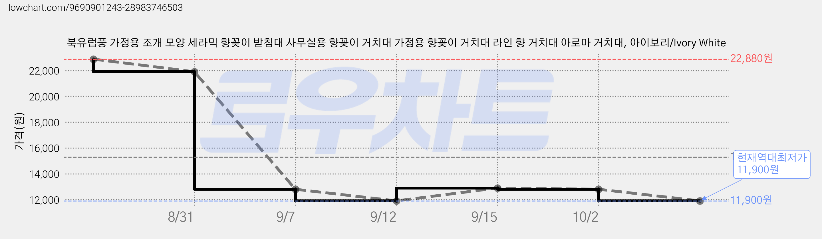 북유럽풍 가정용 조개 모양 세라믹 향꽂이 받침대 사무실용 향꽂이 거치대 가정용 향꽂이 거치대 라인 향 거치대 아로마 거치대, 아이보리/Ivory White 가격 변동 차트, 현재가 11,900원, 역대최저가