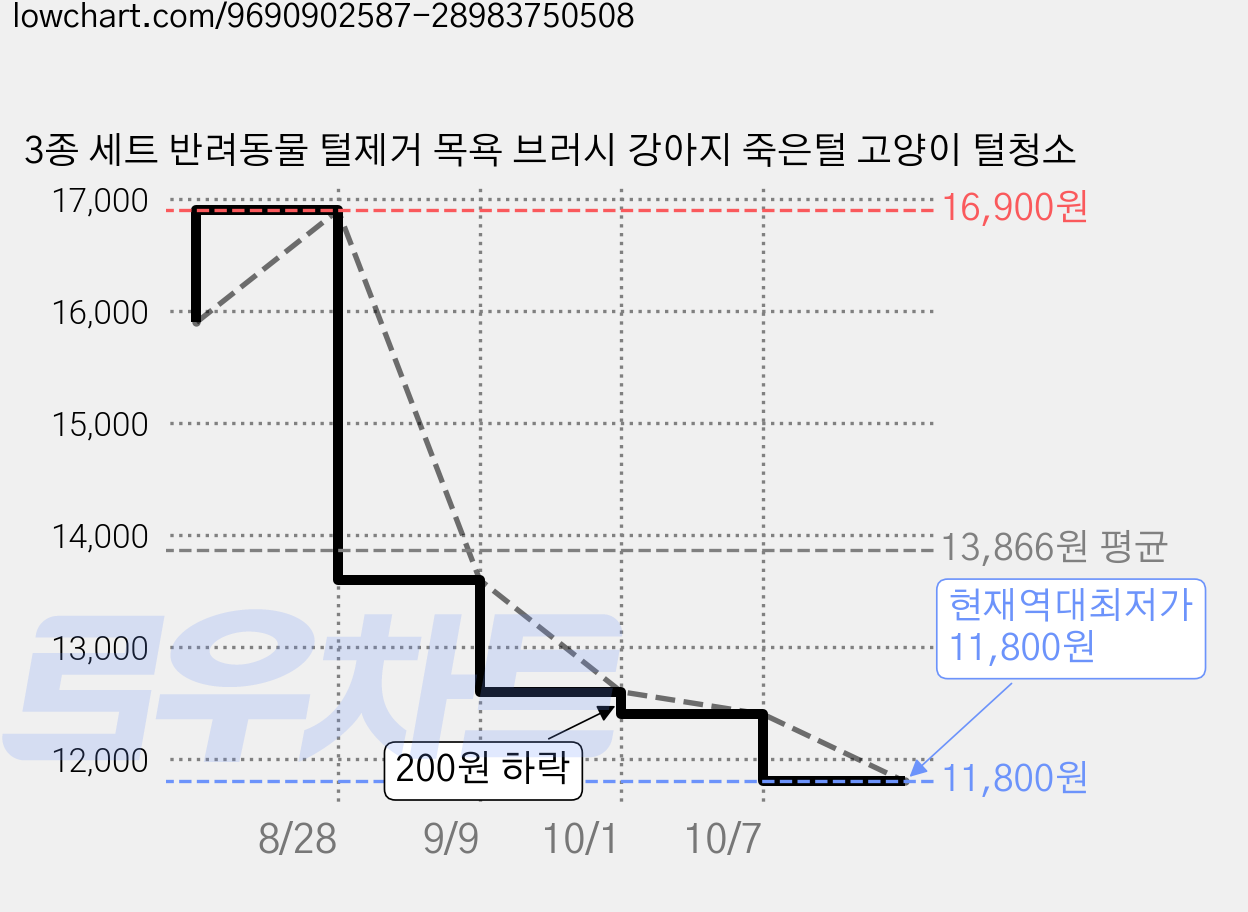 3종 세트 반려동물 털제거 목욕 브러시 강아지 죽은털 고양이 털청소 가격 변동 차트, 현재가 11,800원, 역대최저가