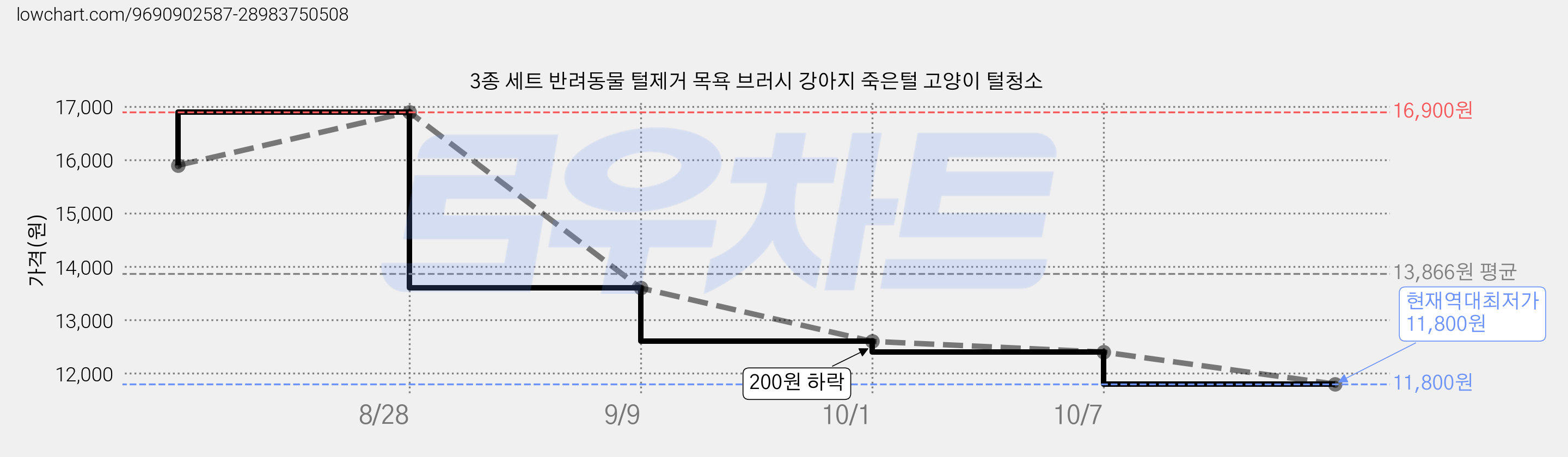 3종 세트 반려동물 털제거 목욕 브러시 강아지 죽은털 고양이 털청소 가격 변동 차트, 현재가 11,800원, 역대최저가