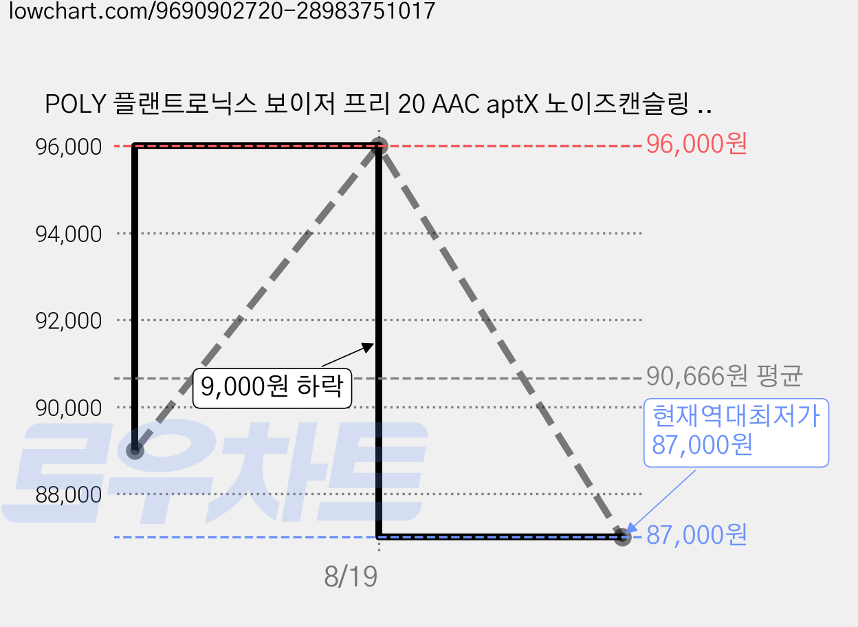 POLY 플랜트로닉스 보이저 프리 20 AAC aptX 노이즈캔슬링 무선 블루투스이어폰, 그레이, HP)VOYAGER FREE20_GR 가격 변동 차트, 현재가 87,000원, 역대최저가