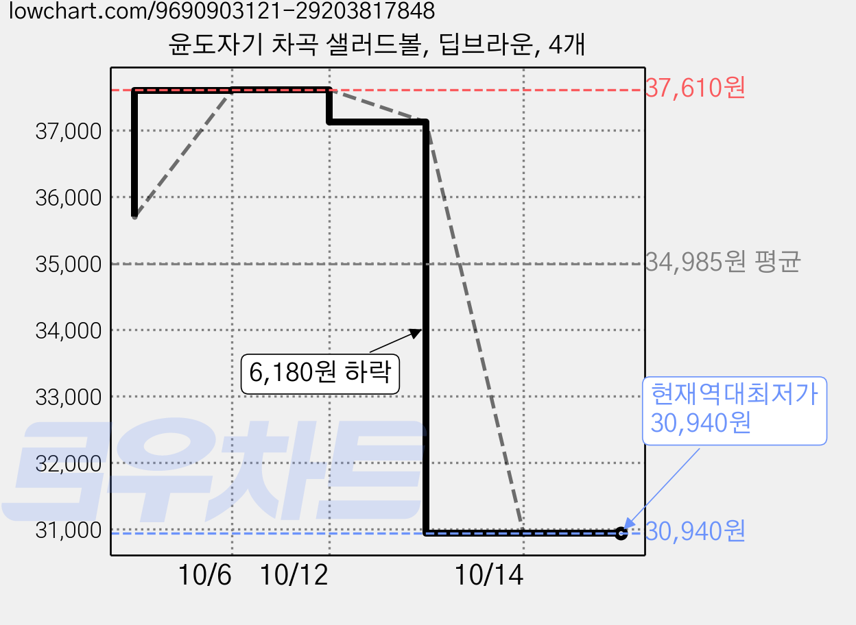윤도자기 차곡 샐러드볼, 딥브라운, 4개 가격 변동 차트, 현재가 30,940원, 역대최저가