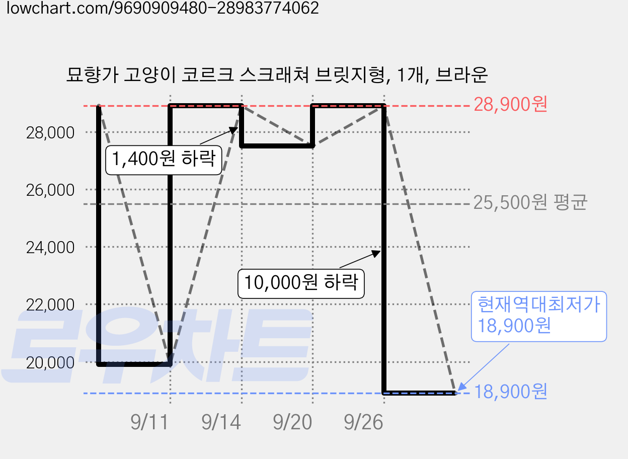 묘향가 고양이 코르크 스크래쳐 브릿지형, 1개, 브라운 가격 변동 차트, 현재가 18,900원, 역대최저가