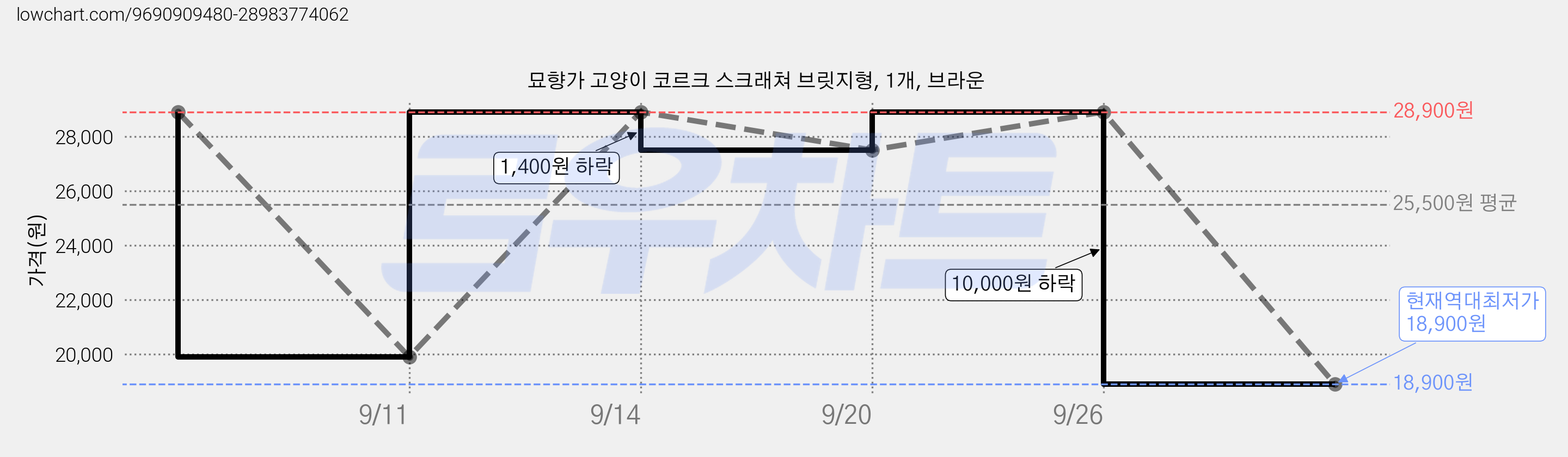 묘향가 고양이 코르크 스크래쳐 브릿지형, 1개, 브라운 가격 변동 차트, 현재가 18,900원, 역대최저가