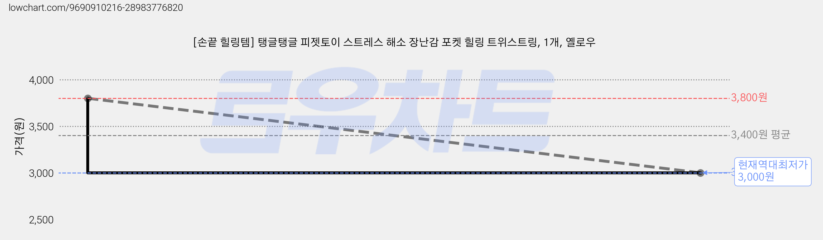 [손끝 힐링템] 탱글탱글 피젯토이 스트레스 해소 장난감 포켓 힐링 트위스트링, 1개, 옐로우 가격 변동 차트, 현재가 3,000원, 역대최저가