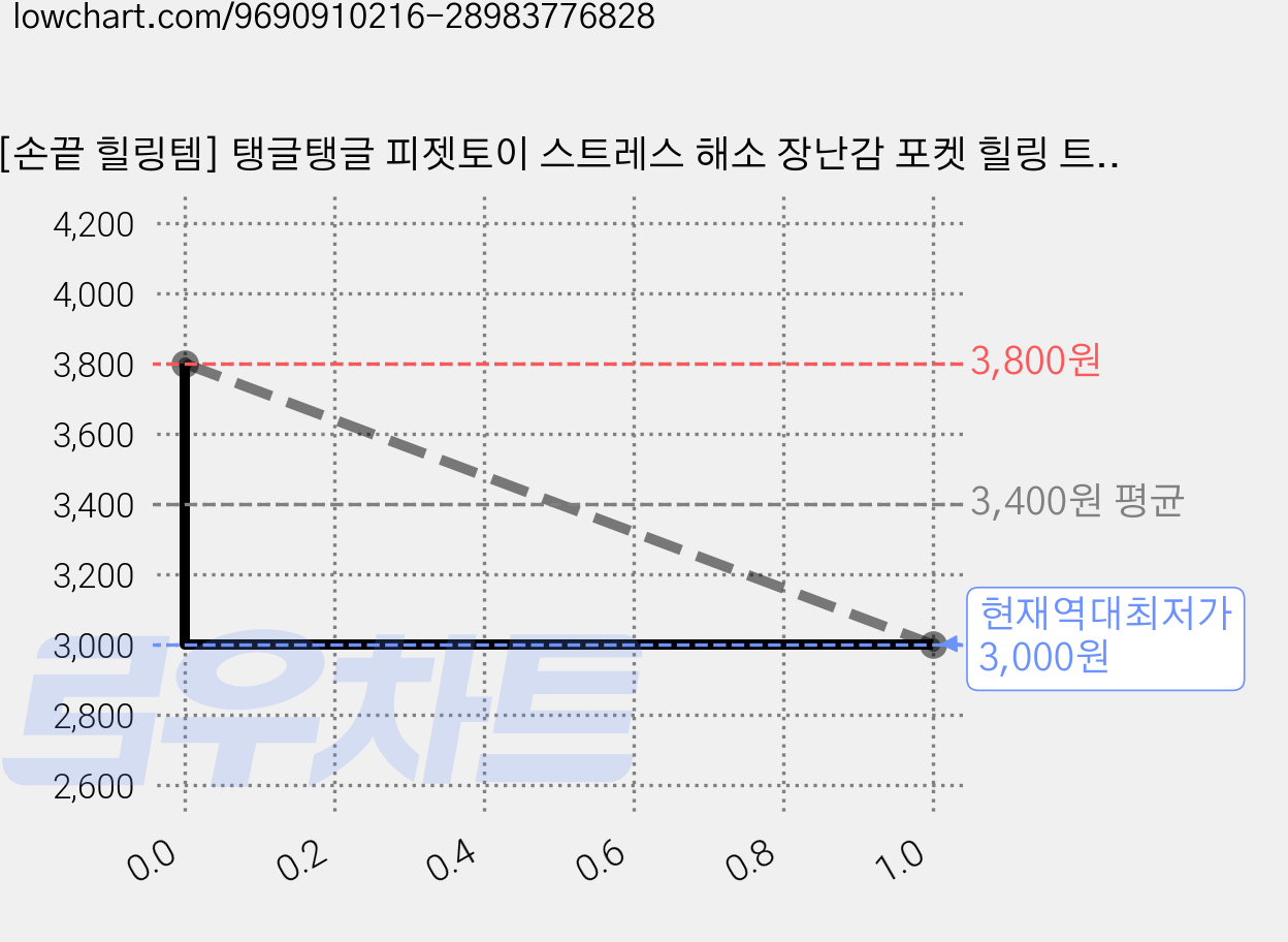 [손끝 힐링템] 탱글탱글 피젯토이 스트레스 해소 장난감 포켓 힐링 트위스트링, 1개, 그린 가격 변동 차트, 현재가 3,000원, 역대최저가
