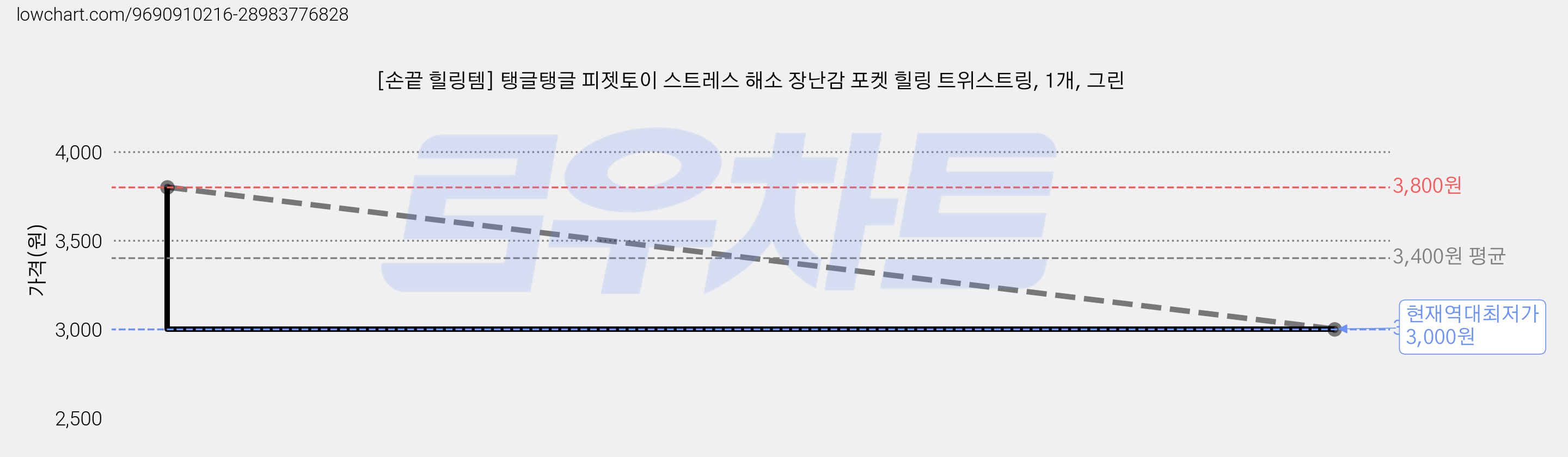 [손끝 힐링템] 탱글탱글 피젯토이 스트레스 해소 장난감 포켓 힐링 트위스트링, 1개, 그린 가격 변동 차트, 현재가 3,000원, 역대최저가