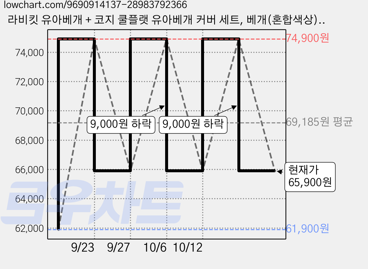 라비킷 유아베개 + 코지 쿨플랫 유아베개 커버 세트, 베개(혼합색상) + 커버(리틀래빗) 가격 변동 차트, 현재가 65,900원, 관측 최저가 61,900원