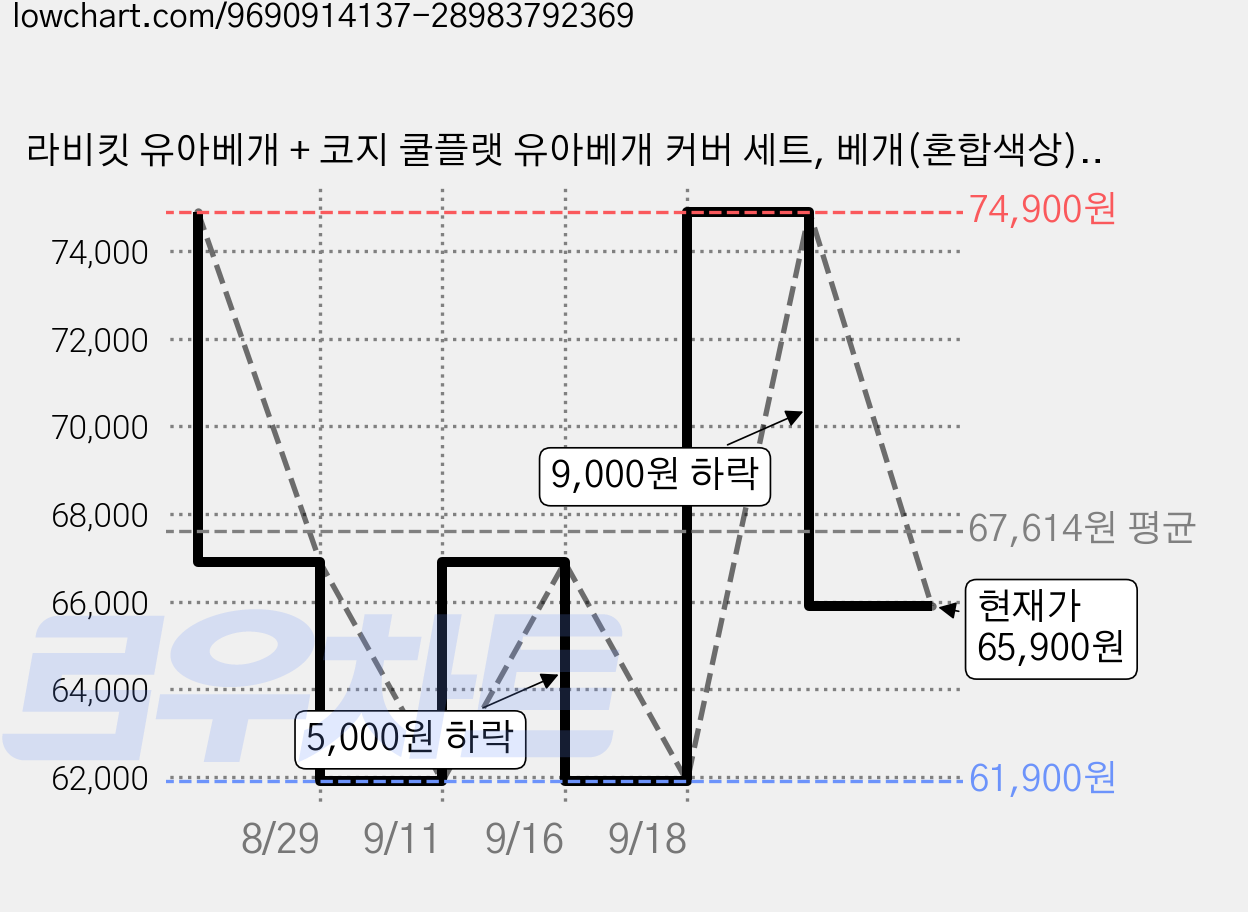 라비킷 유아베개 + 코지 쿨플랫 유아베개 커버 세트, 베개(혼합색상) + 커버(쿠잉베어) 가격 변동 차트, 현재가 65,900원, 관측 최저가 61,900원