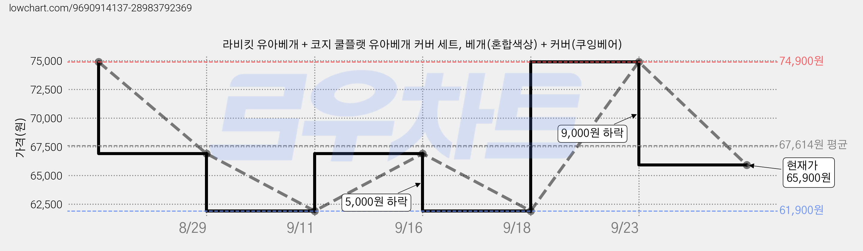 라비킷 유아베개 + 코지 쿨플랫 유아베개 커버 세트, 베개(혼합색상) + 커버(쿠잉베어) 가격 변동 차트, 현재가 65,900원, 관측 최저가 61,900원