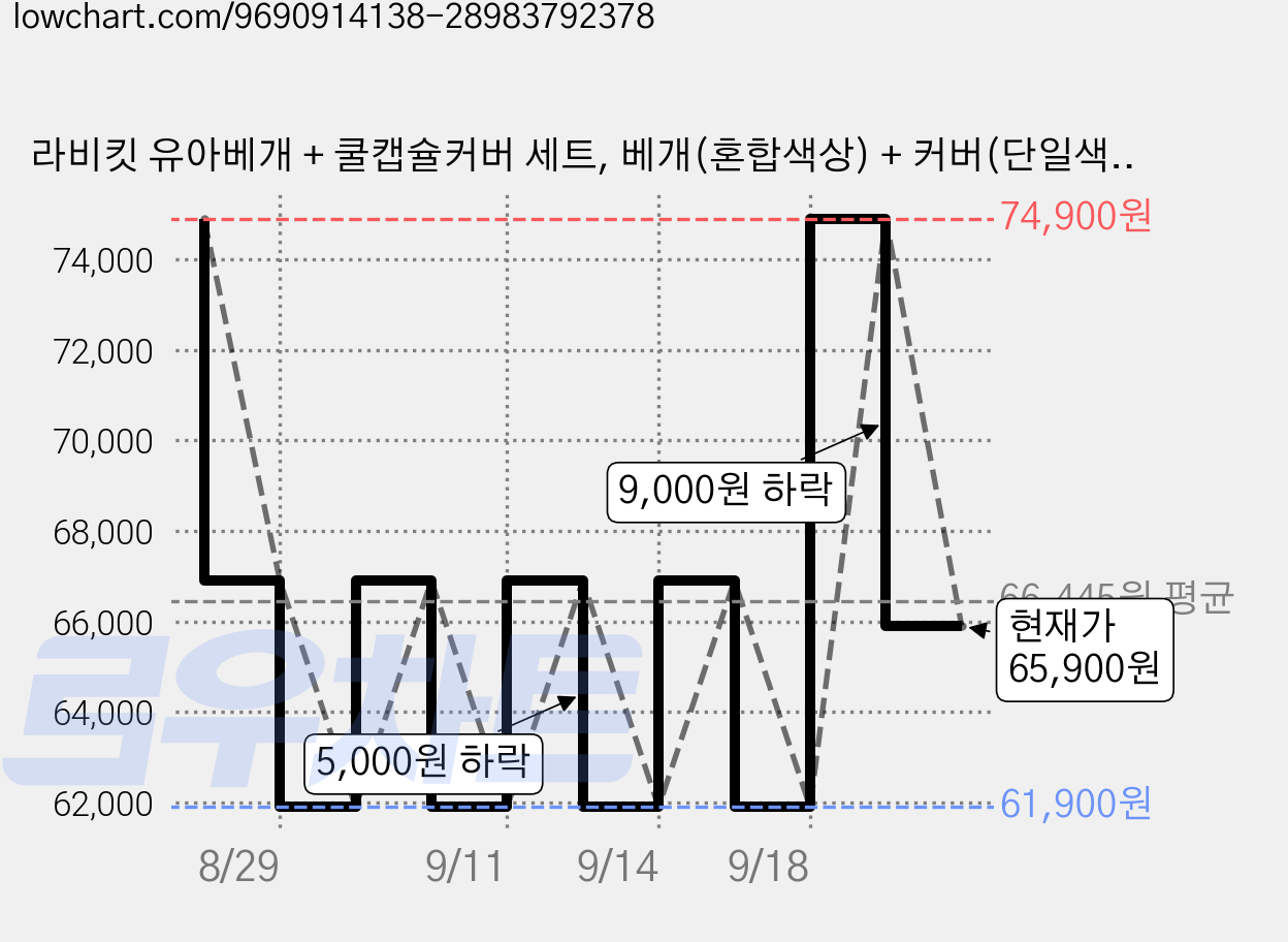 라비킷 유아베개 + 쿨캡슐커버 세트, 베개(혼합색상) + 커버(단일색상) 가격 변동 차트, 현재가 65,900원, 관측 최저가 61,900원