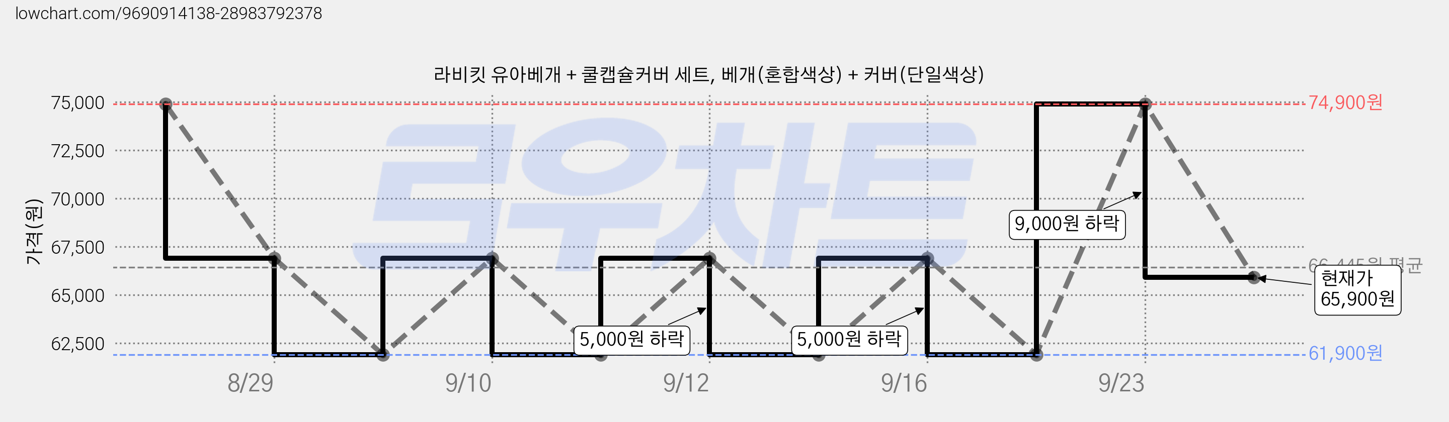 라비킷 유아베개 + 쿨캡슐커버 세트, 베개(혼합색상) + 커버(단일색상) 가격 변동 차트, 현재가 65,900원, 관측 최저가 61,900원
