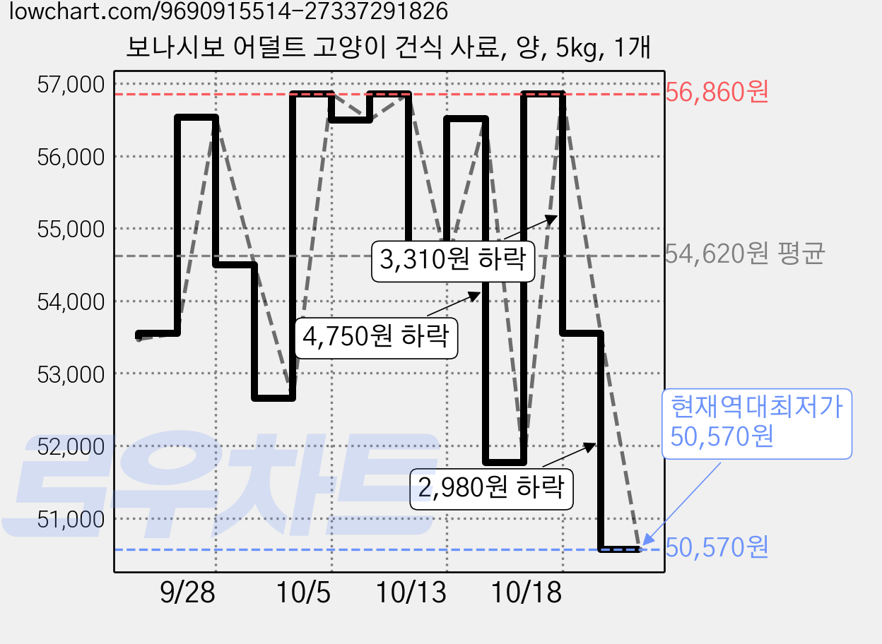 보나시보 어덜트 고양이 건식 사료, 양, 5kg, 1개 가격 변동 차트, 현재가 50,570원, 역대최저가