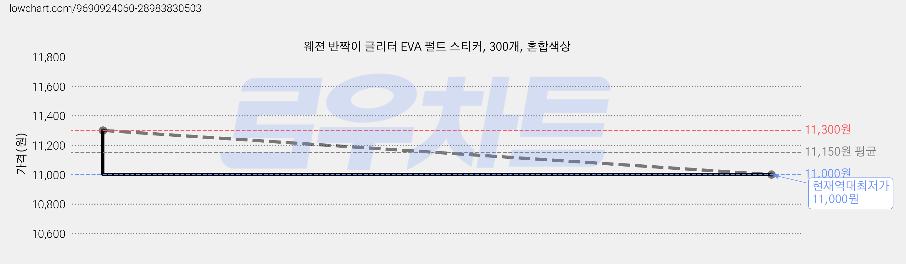 웨젼 반짝이 글리터 EVA 펄트 스티커, 300개, 혼합색상 가격 변동 차트, 현재가 11,000원, 역대최저가