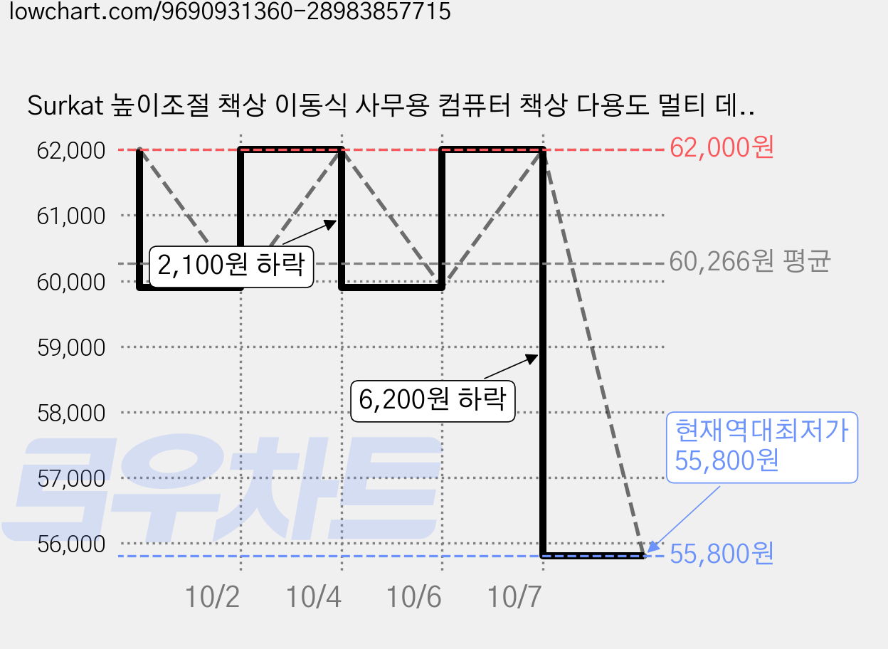 Surkat 높이조절 책상 이동식 사무용 컴퓨터 책상 다용도 멀티 데스크, 화이트 가격 변동 차트, 현재가 55,800원, 역대최저가