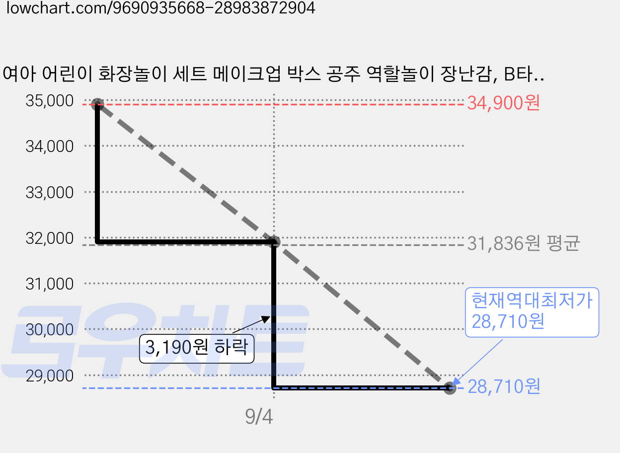 여아 어린이 화장놀이 세트 메이크업 박스 공주 역할놀이 장난감, B타입, 1개 가격 변동 차트, 현재가 28,710원, 역대최저가