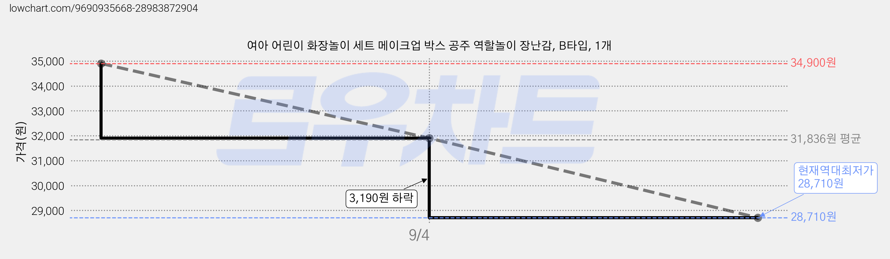 여아 어린이 화장놀이 세트 메이크업 박스 공주 역할놀이 장난감, B타입, 1개 가격 변동 차트, 현재가 28,710원, 역대최저가