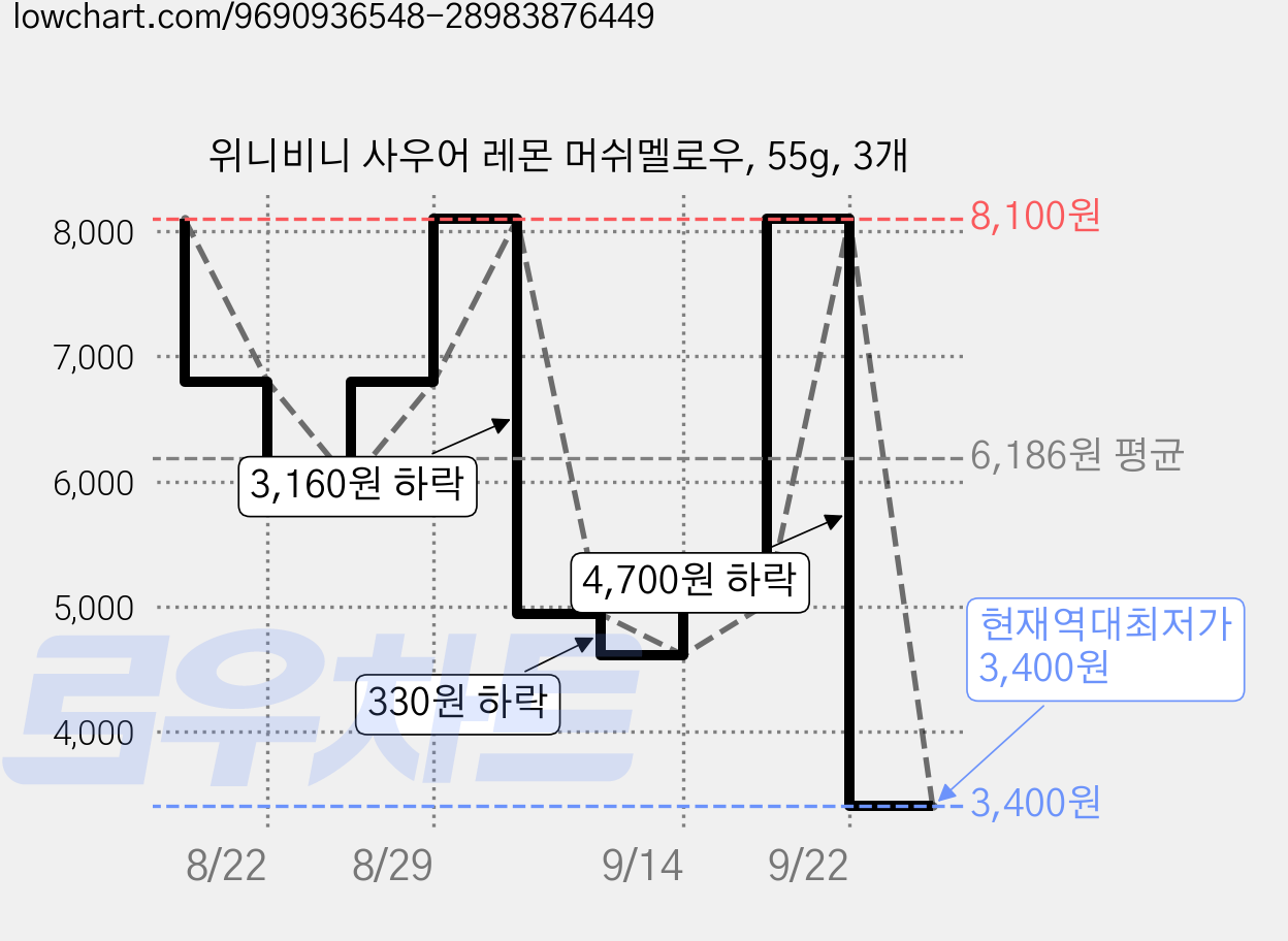 위니비니 사우어 레몬 머쉬멜로우, 55g, 3개 가격 변동 차트, 현재가 3,400원, 역대최저가