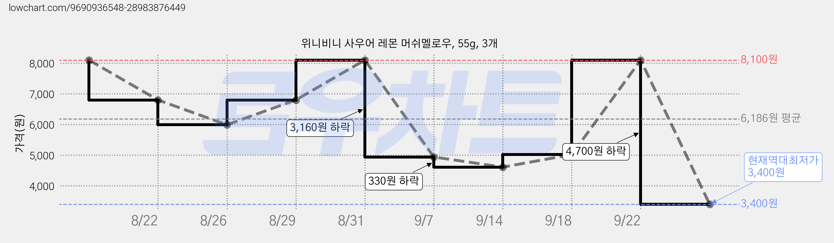 위니비니 사우어 레몬 머쉬멜로우, 55g, 3개 가격 변동 차트, 현재가 3,400원, 역대최저가