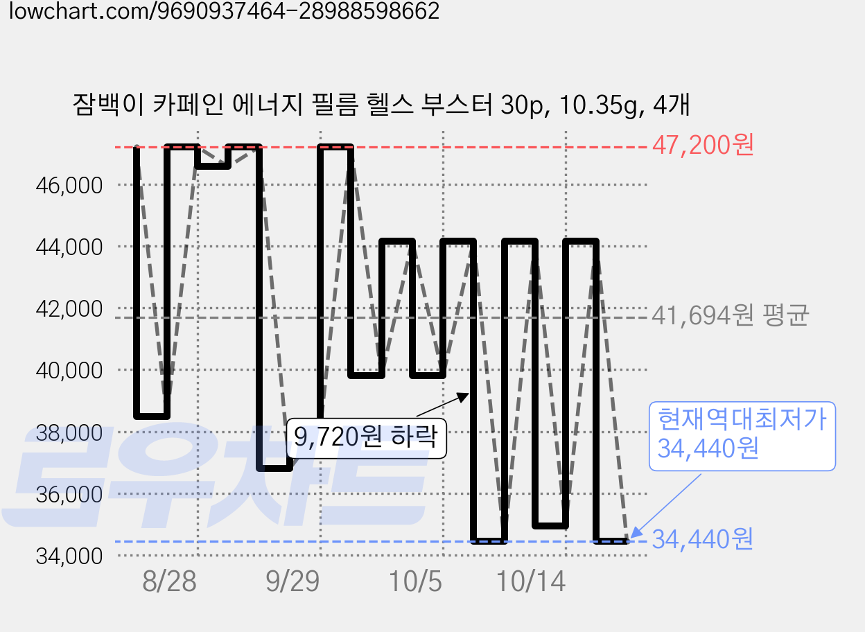 잠백이 카페인 에너지 필름 헬스 부스터 30p, 10.35g, 4개 가격 변동 차트, 현재가 34,440원, 역대최저가