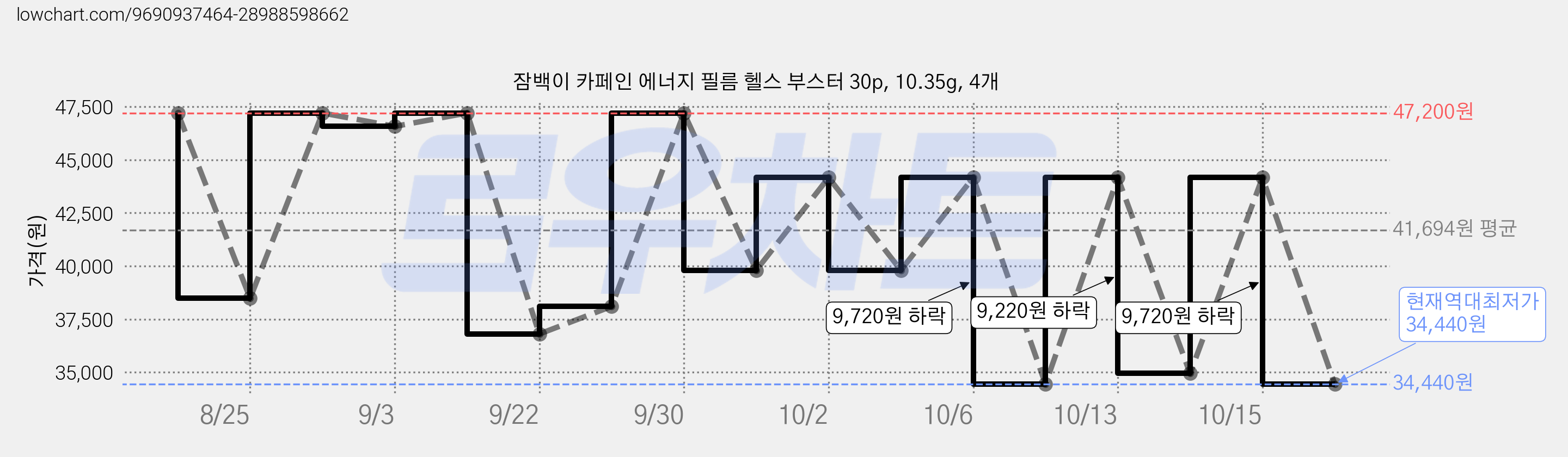 잠백이 카페인 에너지 필름 헬스 부스터 30p, 10.35g, 4개 가격 변동 차트, 현재가 34,440원, 역대최저가
