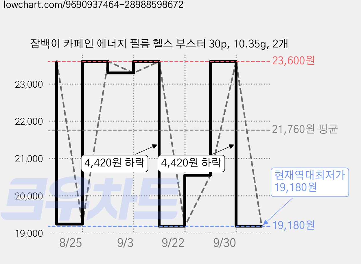 잠백이 카페인 에너지 필름 헬스 부스터 30p, 10.35g, 2개 가격 변동 차트, 현재가 19,180원, 역대최저가