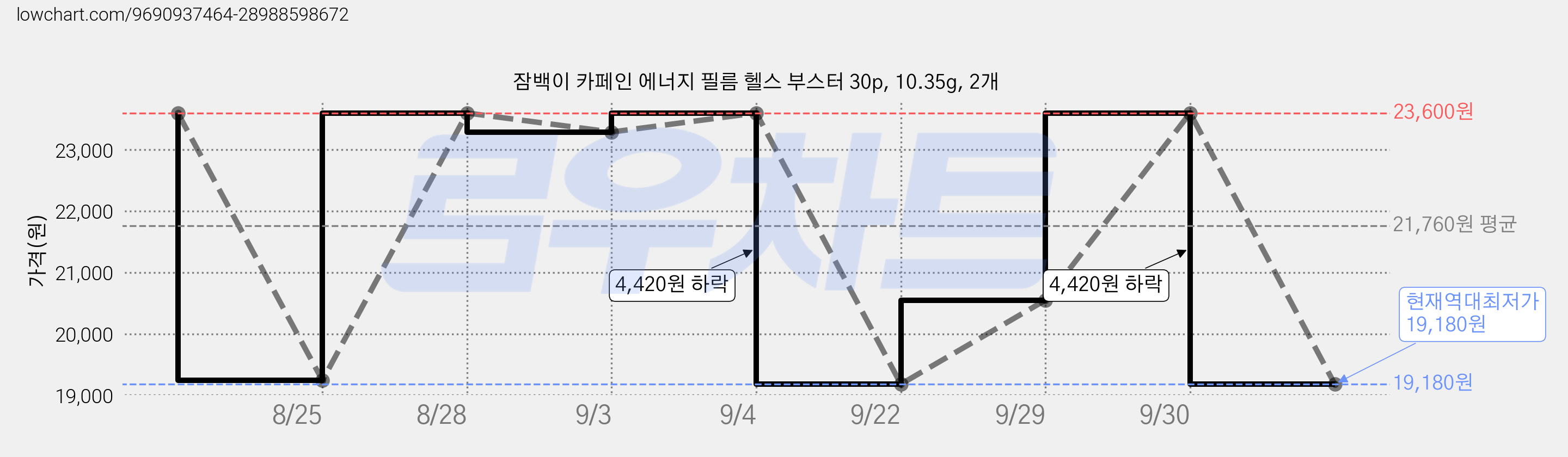 잠백이 카페인 에너지 필름 헬스 부스터 30p, 10.35g, 2개 가격 변동 차트, 현재가 19,180원, 역대최저가