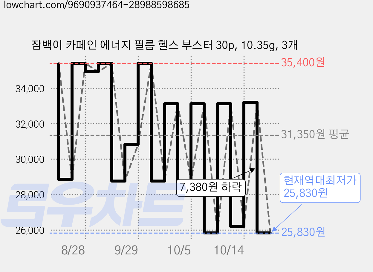 잠백이 카페인 에너지 필름 헬스 부스터 30p, 10.35g, 3개 가격 변동 차트, 현재가 25,830원, 역대최저가