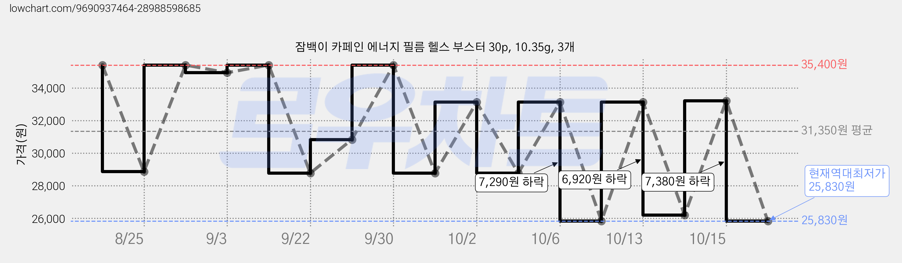 잠백이 카페인 에너지 필름 헬스 부스터 30p, 10.35g, 3개 가격 변동 차트, 현재가 25,830원, 역대최저가
