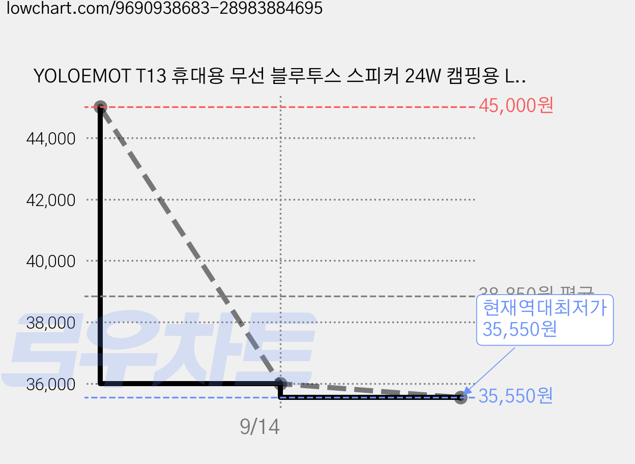 YOLOEMOT T13 휴대용 무선 블루투스 스피커 24W 캠핑용 LED TWS IPX7방수 야외용, 블랙 가격 변동 차트, 현재가 35,550원, 역대최저가