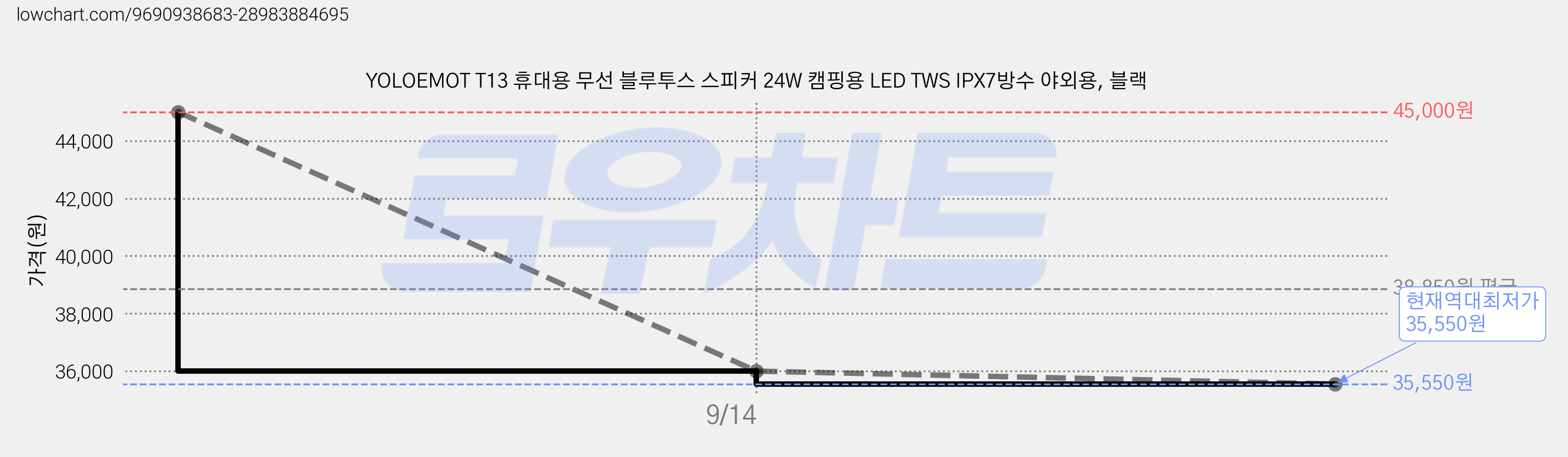 YOLOEMOT T13 휴대용 무선 블루투스 스피커 24W 캠핑용 LED TWS IPX7방수 야외용, 블랙 가격 변동 차트, 현재가 35,550원, 역대최저가