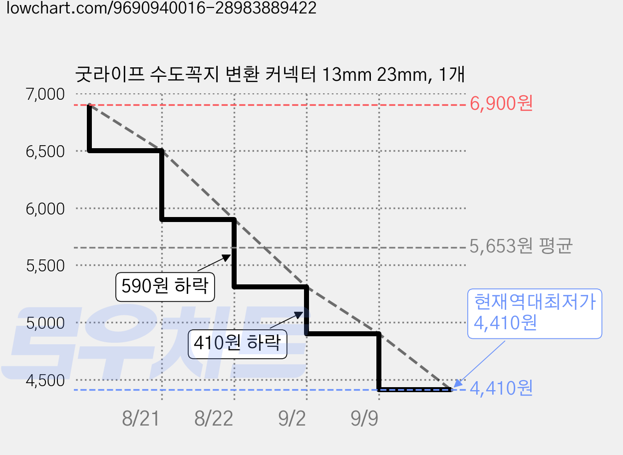 굿라이프 수도꼭지 변환 커넥터 13mm 23mm, 1개 가격 변동 차트, 현재가 4,410원, 역대최저가