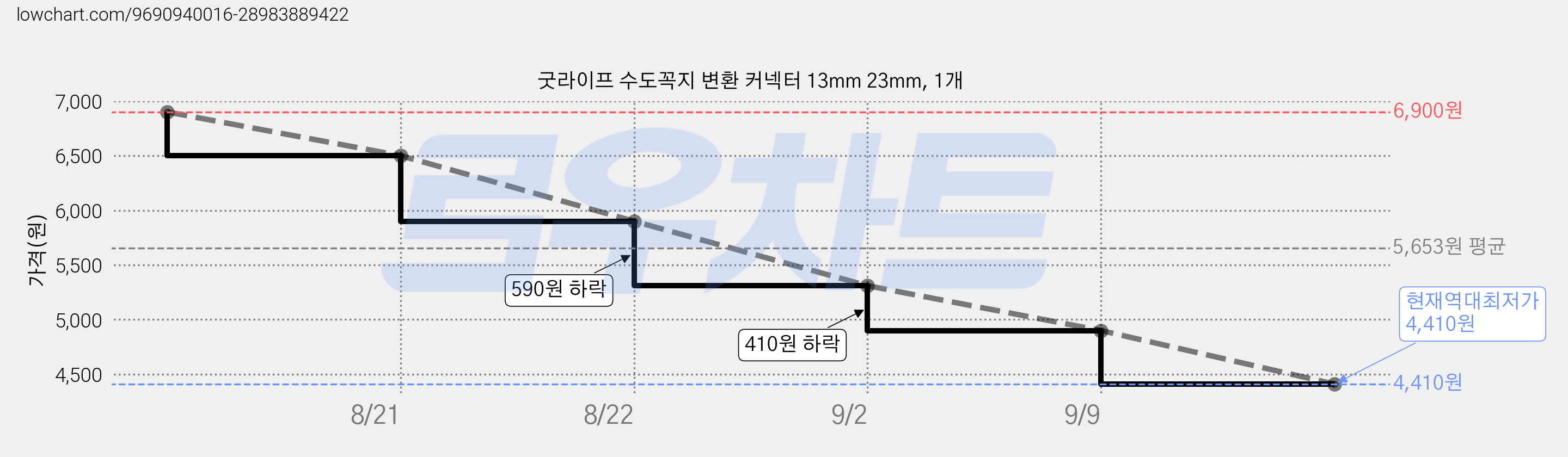 굿라이프 수도꼭지 변환 커넥터 13mm 23mm, 1개 가격 변동 차트, 현재가 4,410원, 역대최저가