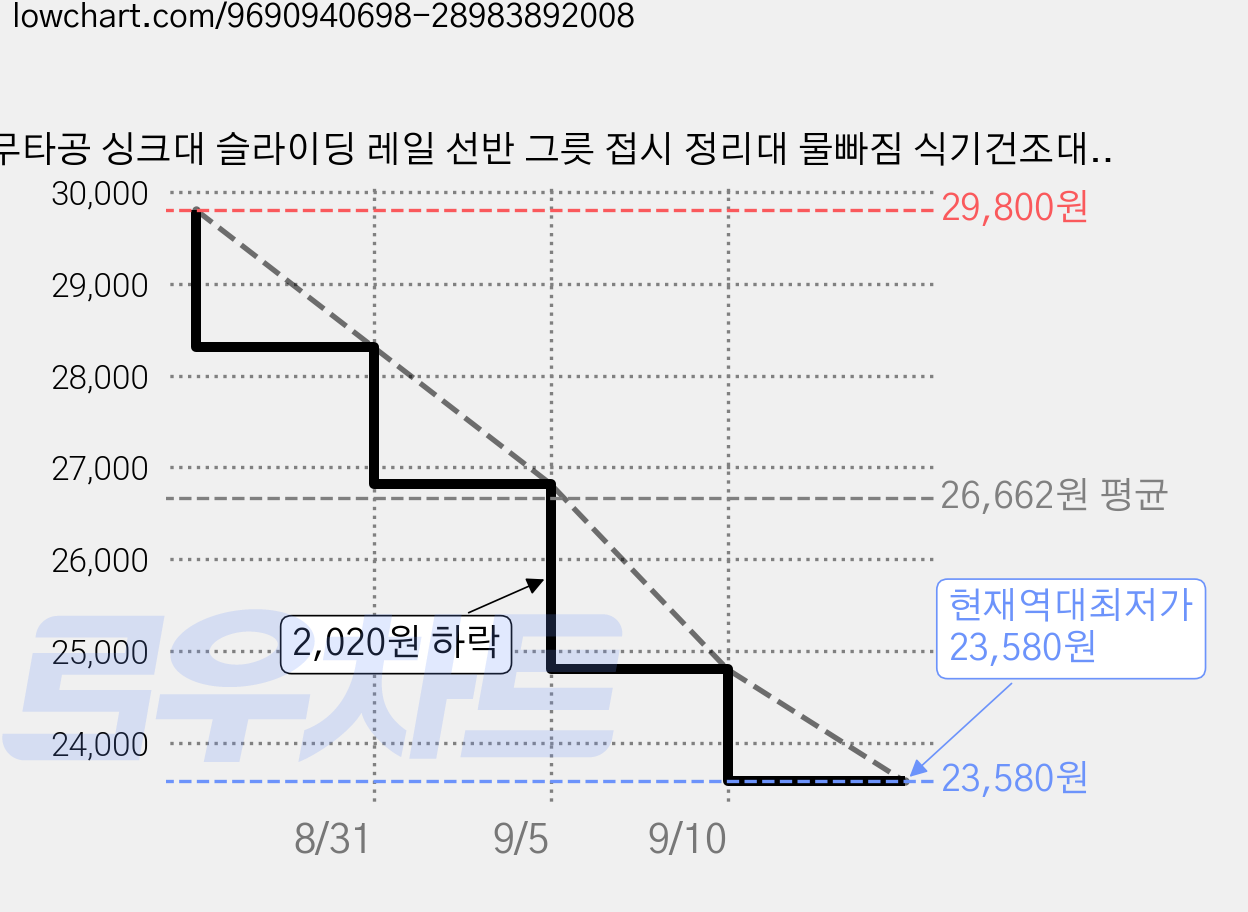 무타공 싱크대 슬라이딩 레일 선반 그릇 접시 정리대 물빠짐 식기건조대 하부장 주방 수납대, 1개, 그릇 정리대 ×실버, 1단 가격 변동 차트, 현재가 23,580원, 역대최저가